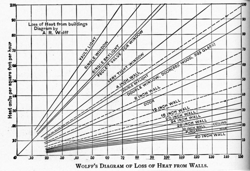 Air Conditioning and Refrigeration Timeline